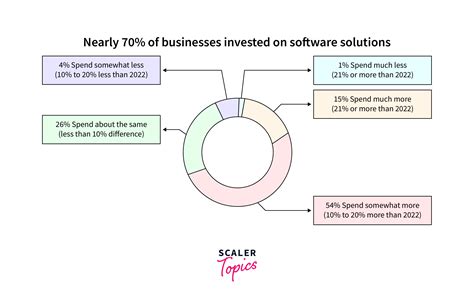 latest technologies  software industry scaler topics