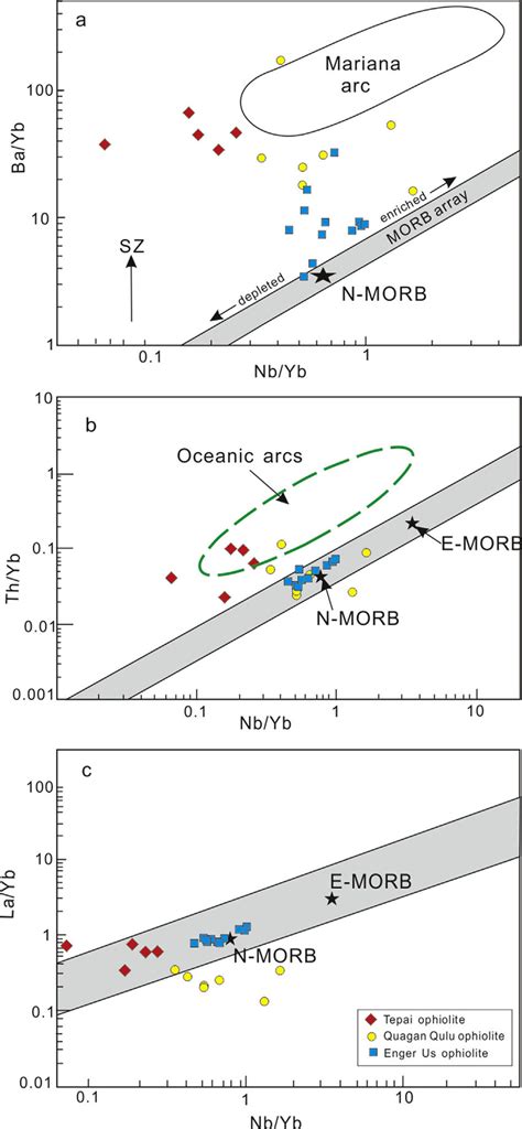 A Nb Yb Versus Ba Yb Diagram After Pearce And Stern B