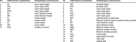 Morphological traits of quantitative and qualitative characteristics ...
