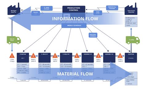 What Is A Value Stream Map And Why Is One Important I Nexus