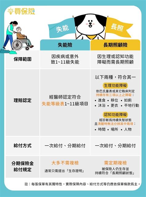 失能險網友最推薦，熱議失能保單補足你的失能保障缺口！｜買保險 Smartbeb