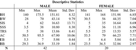 Basic statistical parameters for male and female -morphological status ...