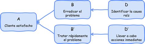 Diagrama De Teorias De Resolucion De Conflictos Riset