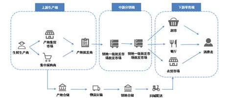 生鲜配送之供应链