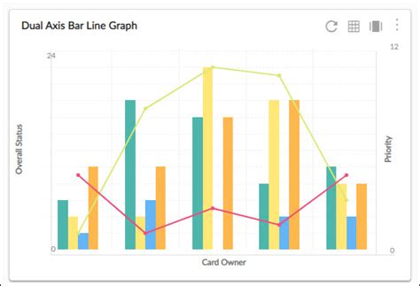 dual axis bar  graph nimble knowledge base