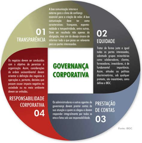 A Governança Corporativa Reflete Os Padrões De Conduta Da Empresa