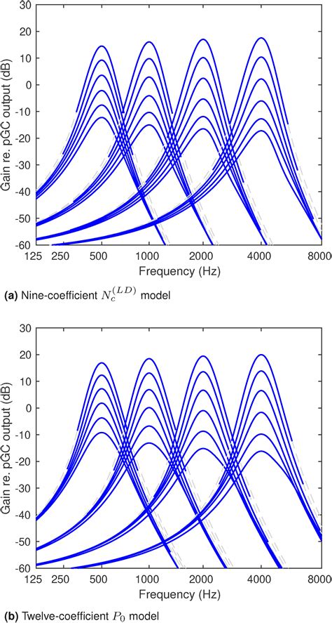 Improving Auditory Filter Estimation By Incorporating Absolute