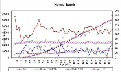 parameter graph  trial   scientific diagram