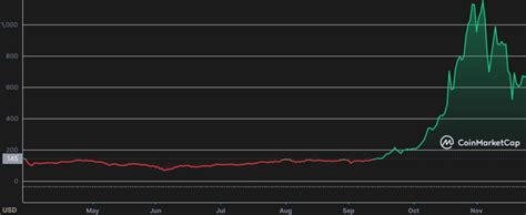 Brief History Of Bitcoin Bull And Bear Markets 20082022