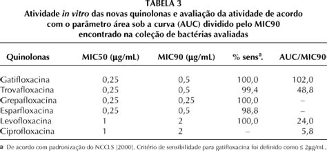 Scielo Brasil Sensibilidade A Antimicrobianos De Bact Rias Isoladas