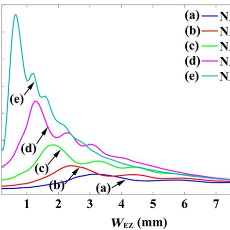 FE as a function of the euphotic zone size for various incident ...