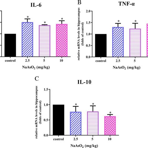 Effect Of Acute Arsenic Exposure On Bloodbrain Barrier Permeability In