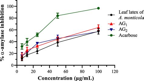 Plot Of Percent Amylase Inhibitory Effect Versus Different