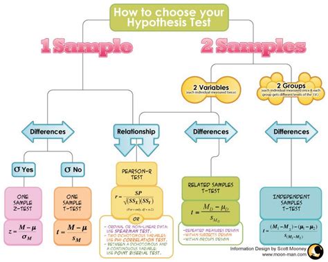 Diary Of A Moon Man How To Choose Your Hypothesis Test