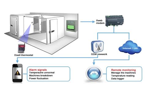 Soğutma Sistemi Uzaktan İzleme ve Kontrol Sistemi tekpanpanel