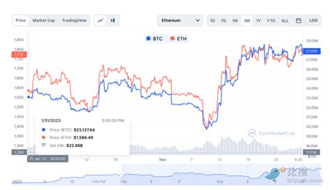 比特币一季度表现远超以太坊，以太坊会补涨吗？ Web3世界