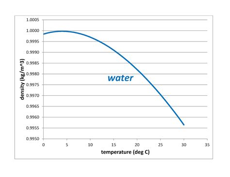 Density Of Water At 4 Degrees Celsius Scannermens