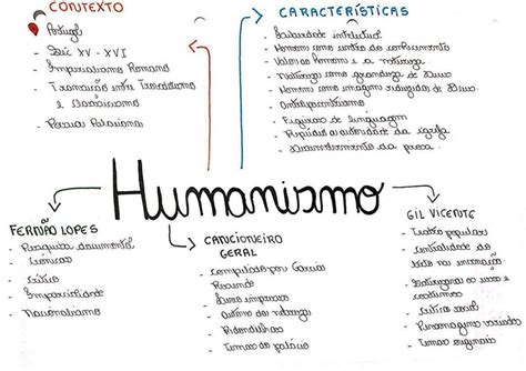 Resumo Sobre O Humanismo - Mapa Mental De Humanismo - NAZAEDU