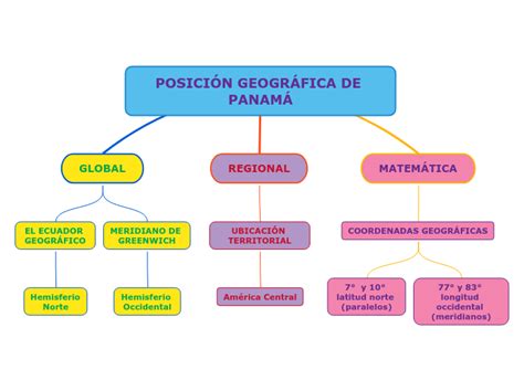 Posici N Geogr Fica De Panam Mind Map