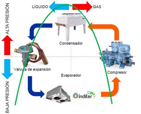 Cómo funciona el ciclo de refrigeración industrial Inditer S A