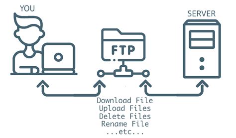 What Is Ftp The Essential Guide To The Ftp Protocol