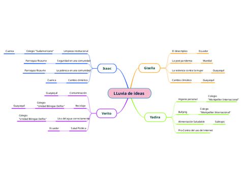 LLuvia De Ideas Mind Map