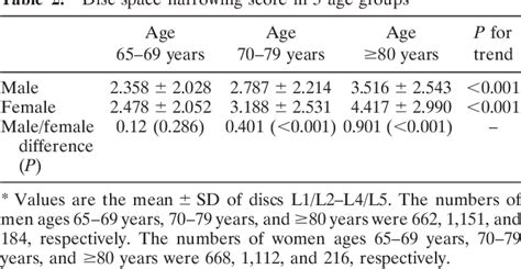 Table 2 From Prevalence And Sex Difference Of Lumbar Disc Space Narrowing In Elderly Chinese Men