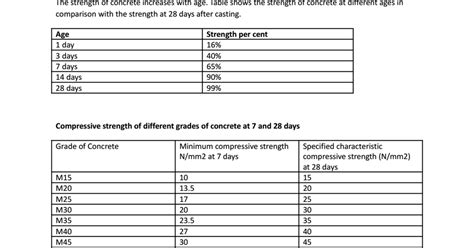 28 Day Concrete Strength Chart