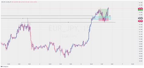 EUR JPY EUR JPY Chart Image TradingView