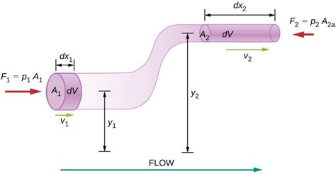 Bernoullis Equation University Physics Volume 1