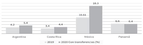 Covid En Am Rica Latina Y M Xico Brechas Del Bienestar