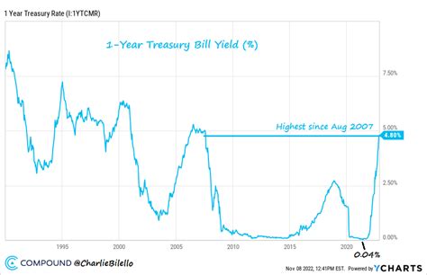 Charlie Bilello On Twitter The Year Us Treasury Yield Has Moved Up