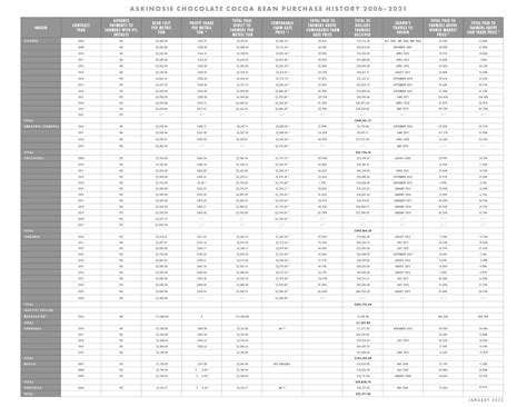 Transparency Report – Askinosie Chocolate