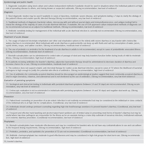 Acg Clinical Guideline Diagnosis Treatment And Prevention