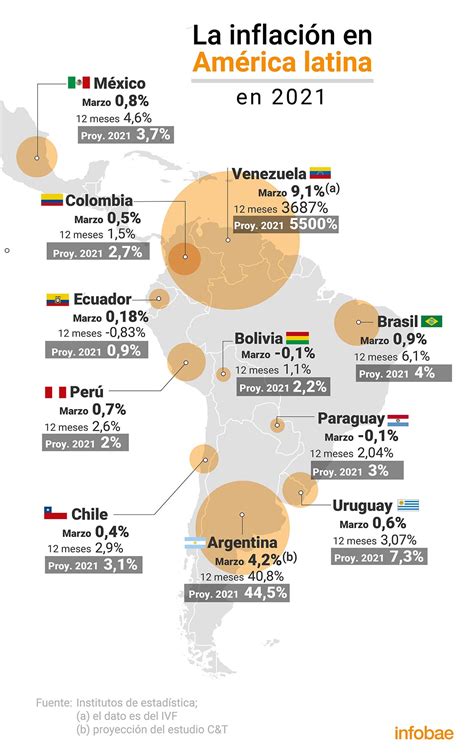 La Argentina Volvi A Registrar En Marzo La Segunda Inflaci N M S Alta De Am Rica Latina Infobae
