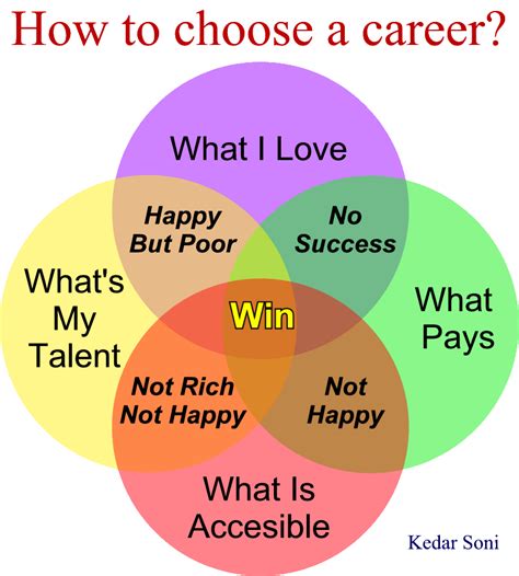 Choosing A Career