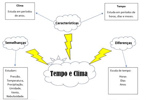 MAPA MENTAL SOBRE CLIMA Maps4Study