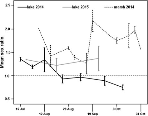 Mean Sex Ratio Values Malesfemales Obtained In Each Sampling Week