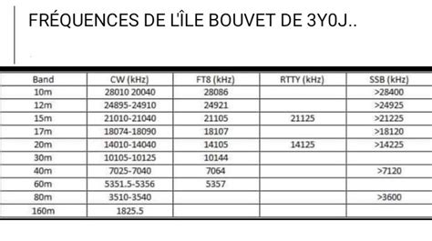 Fréquences radio de lexpédition Y J F CJ Joël PELVES Radio Amateur