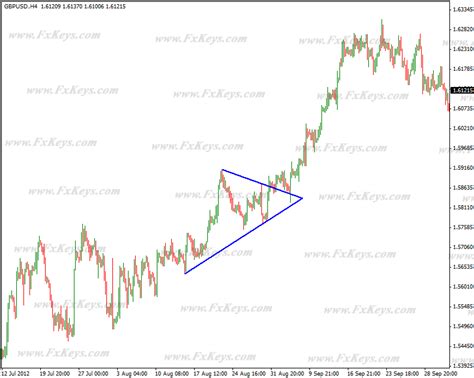 Triangle Chart Patterns: Symmetrical, Ascending and Descending ...