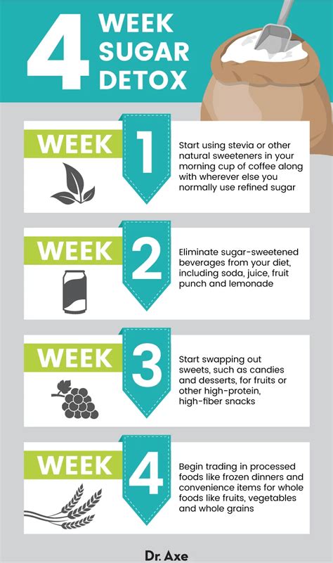 Sugar Withdrawal Symptoms How To Reduce Sugar Cravings Dr Axe
