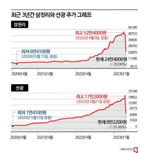 다단계식 주가 조작 후폭풍삼천리·서울가스 등 이틀 연속 하한가