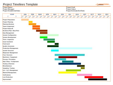 Project timelines management