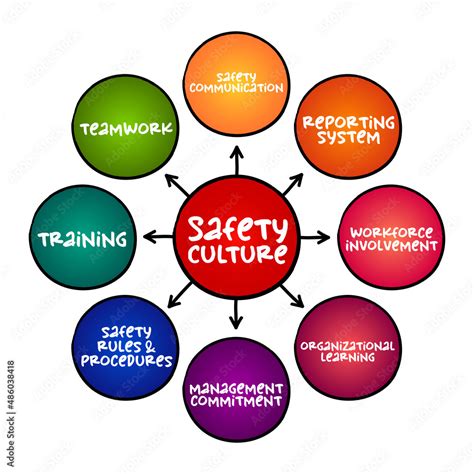 Safety Culture Collection Of The Beliefs Values That Employees Share