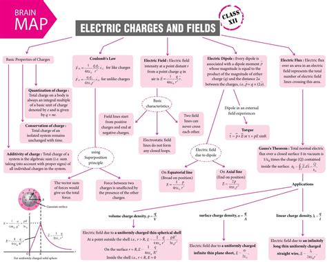 Please Share A Mind Concept Map On Electric Charges Physics