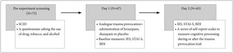 Overview Of The Study Procedure Scid Structured Clinical Interview