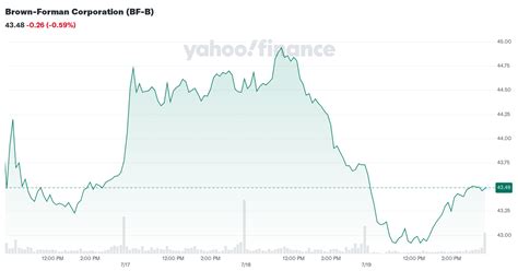 brown forman corporation bf  stock price news quote history