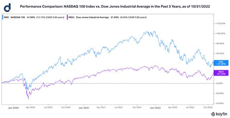 Dow Jones Versus NASDAQ Drawing Capital Research