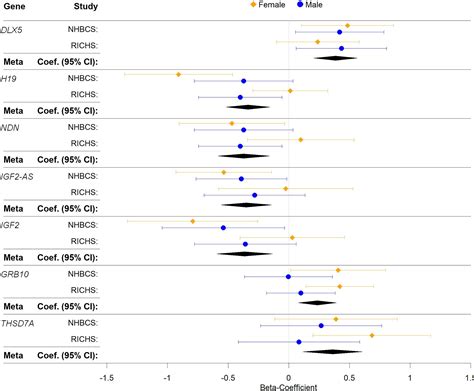 Placental Expression Of Imprinted Genes Overall And In Sex Specific Patterns Associated With