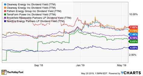 put  high yield renewable energy stock    list